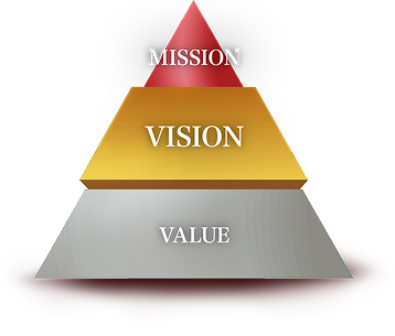 Mission Vision Valueのグラフ